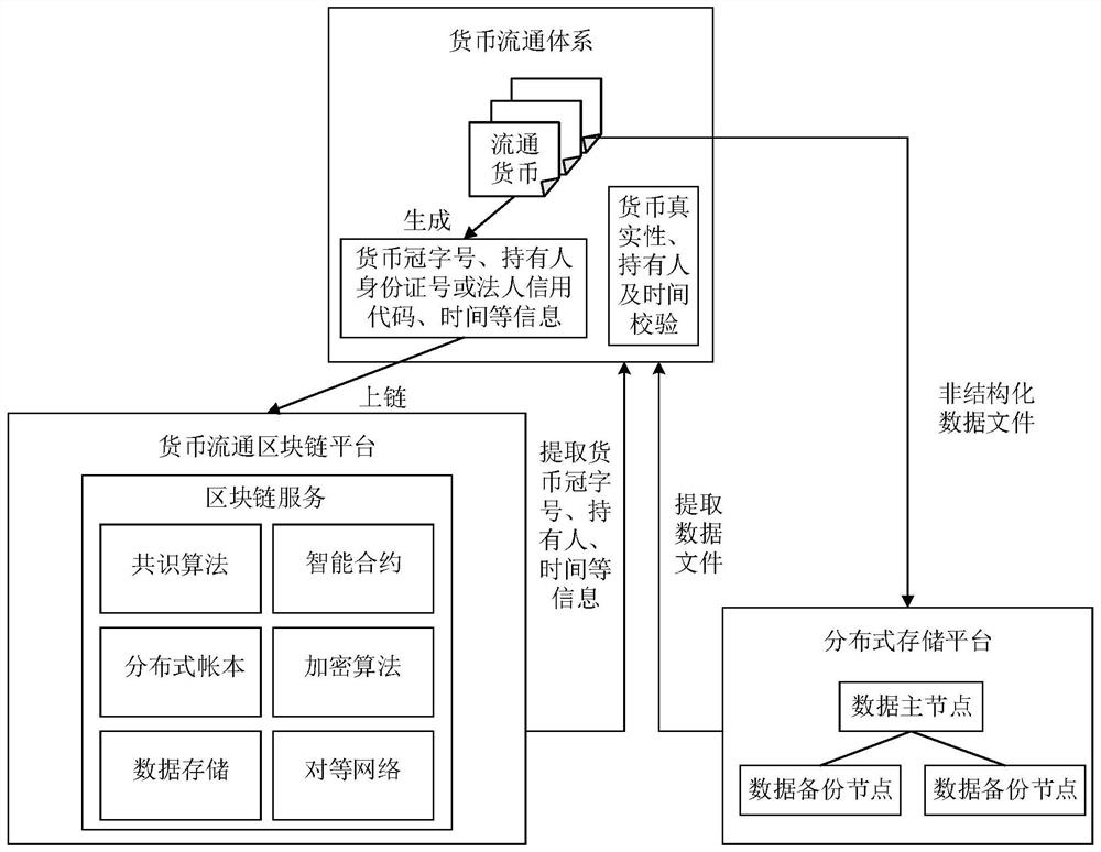 Blockchain-based currency circulation supervision method and system, equipment and medium