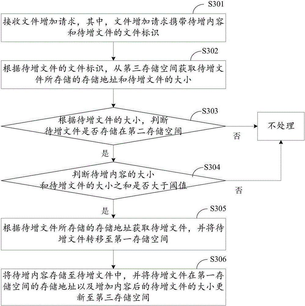 Method for improving small file processing capability of storage system and storage system