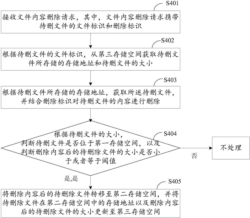 Method for improving small file processing capability of storage system and storage system