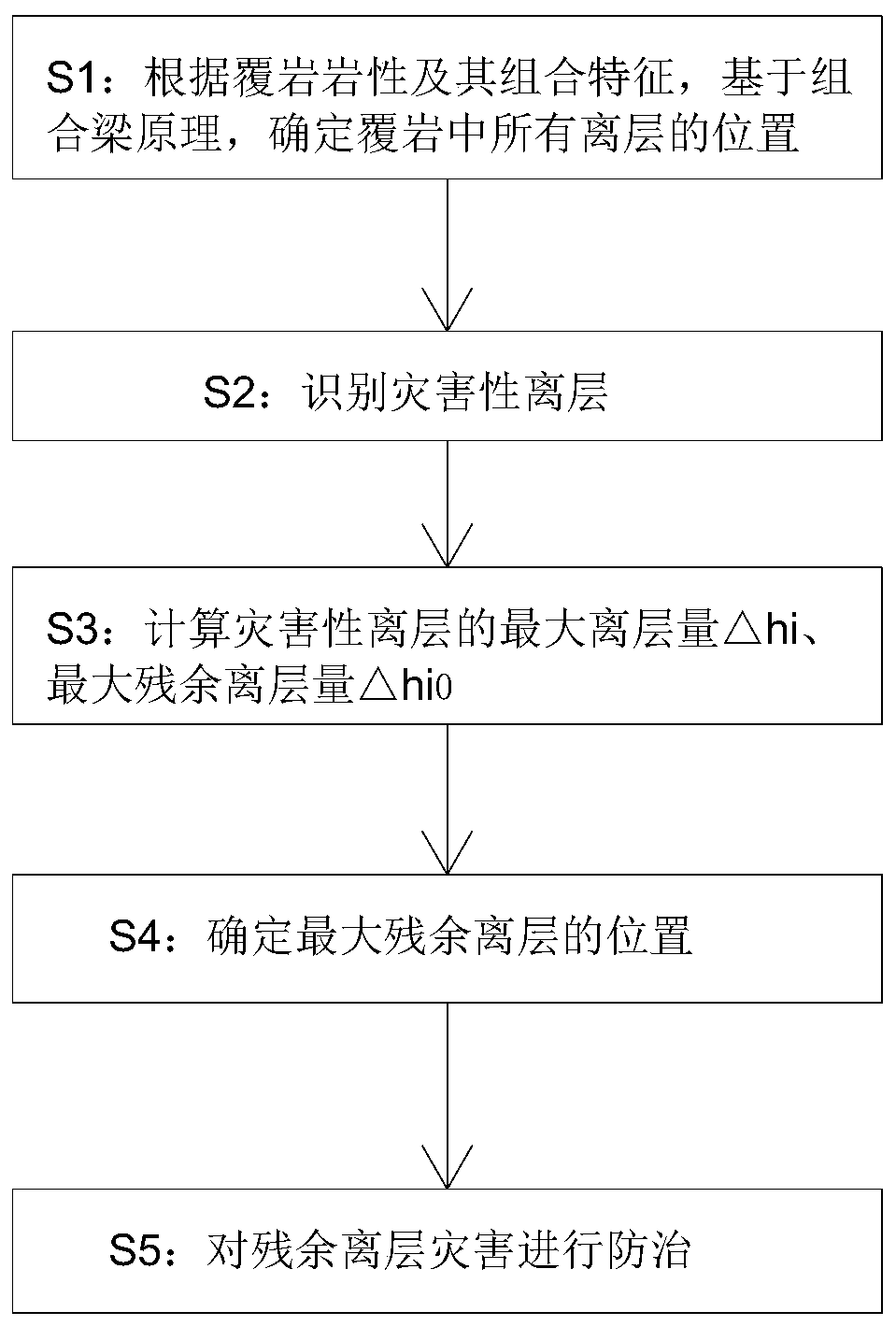 Method for identifying residual separation layer and preventing and controlling disasters