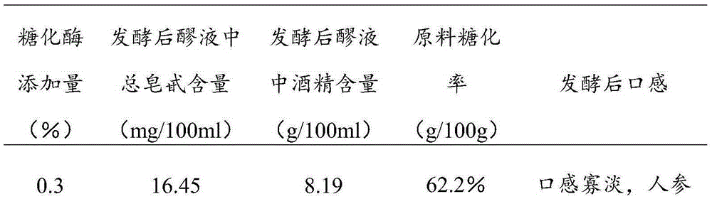 Preparation method of ginseng, pseudo-ginseng, and Chinese wolfberry composite fermented wine and product of composite fermented wine