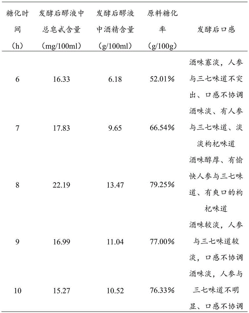 Preparation method of ginseng, pseudo-ginseng, and Chinese wolfberry composite fermented wine and product of composite fermented wine