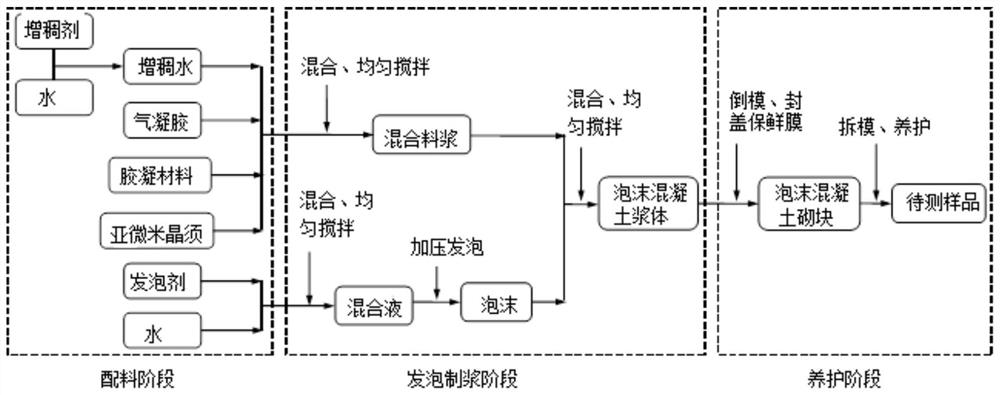 A kind of submicron inorganic whisker reinforced airgel foam concrete and preparation method thereof