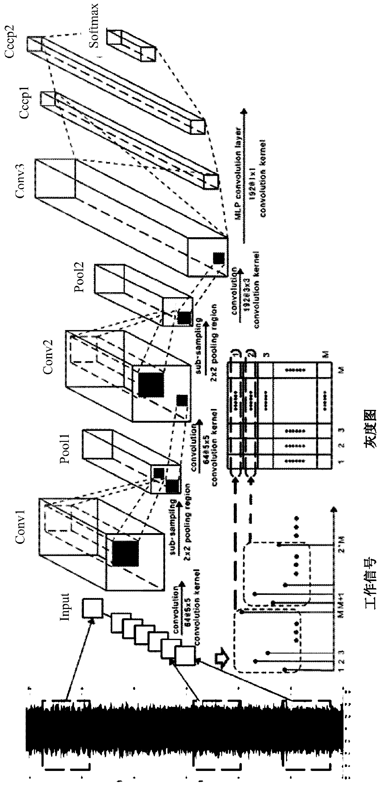 Fault diagnosis method of rotating machinery based on optimized structure convolutional neural network
