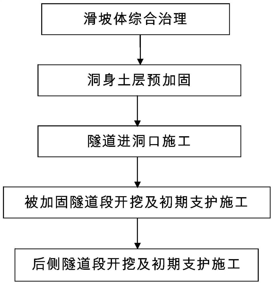 Construction method of pre-reinforcement and excavation for entrance section of loess tunnel passing through landslide