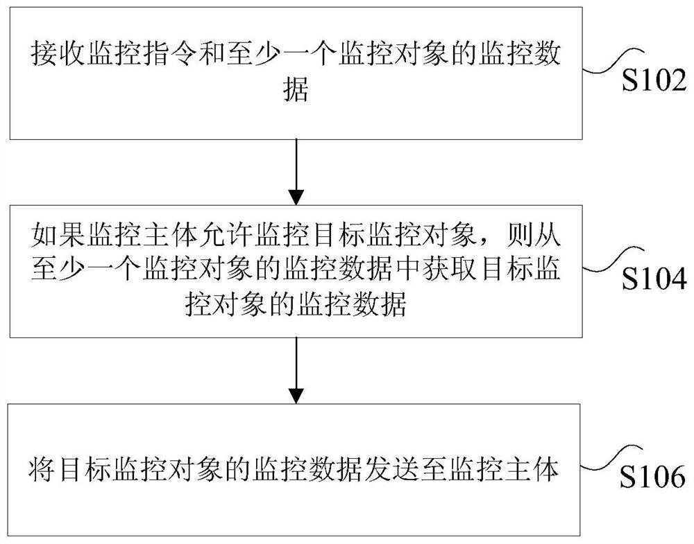 Equipment monitoring method, device, system and air conditioner