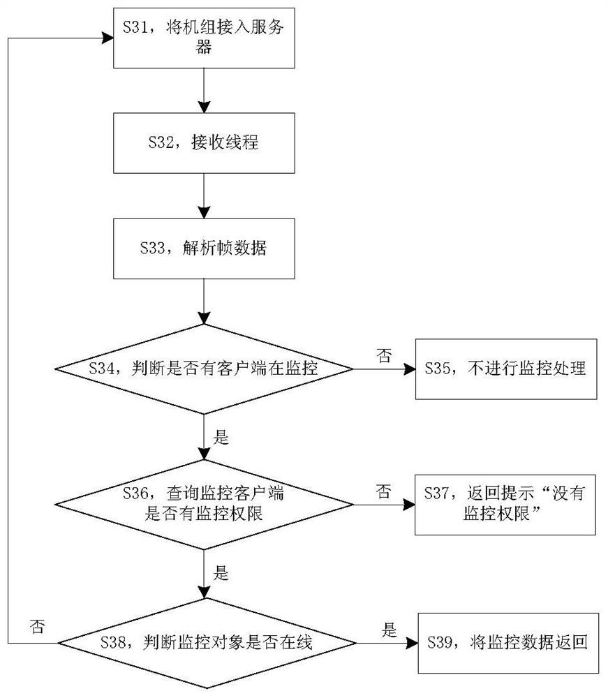 Equipment monitoring method, device, system and air conditioner