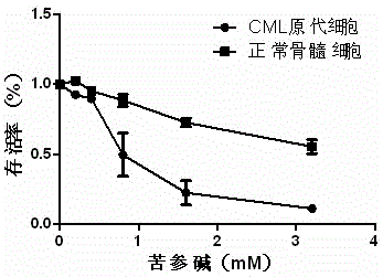 Application of matrine to preparation of medicament for treating CML