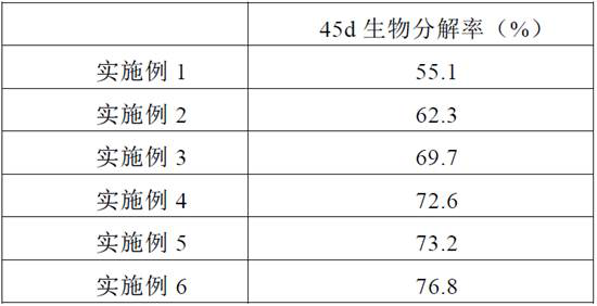 Antibacterial environment-friendly tableware and preparation method thereof