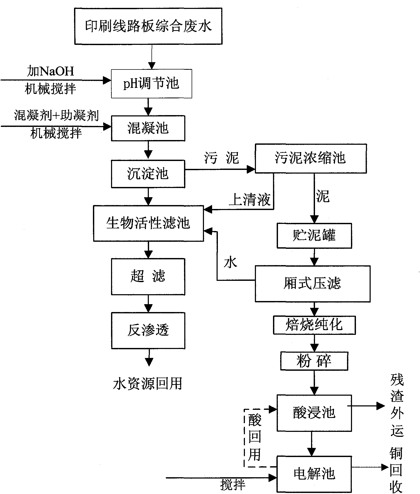 Printed circuit board integrated wastewater resource utilization method