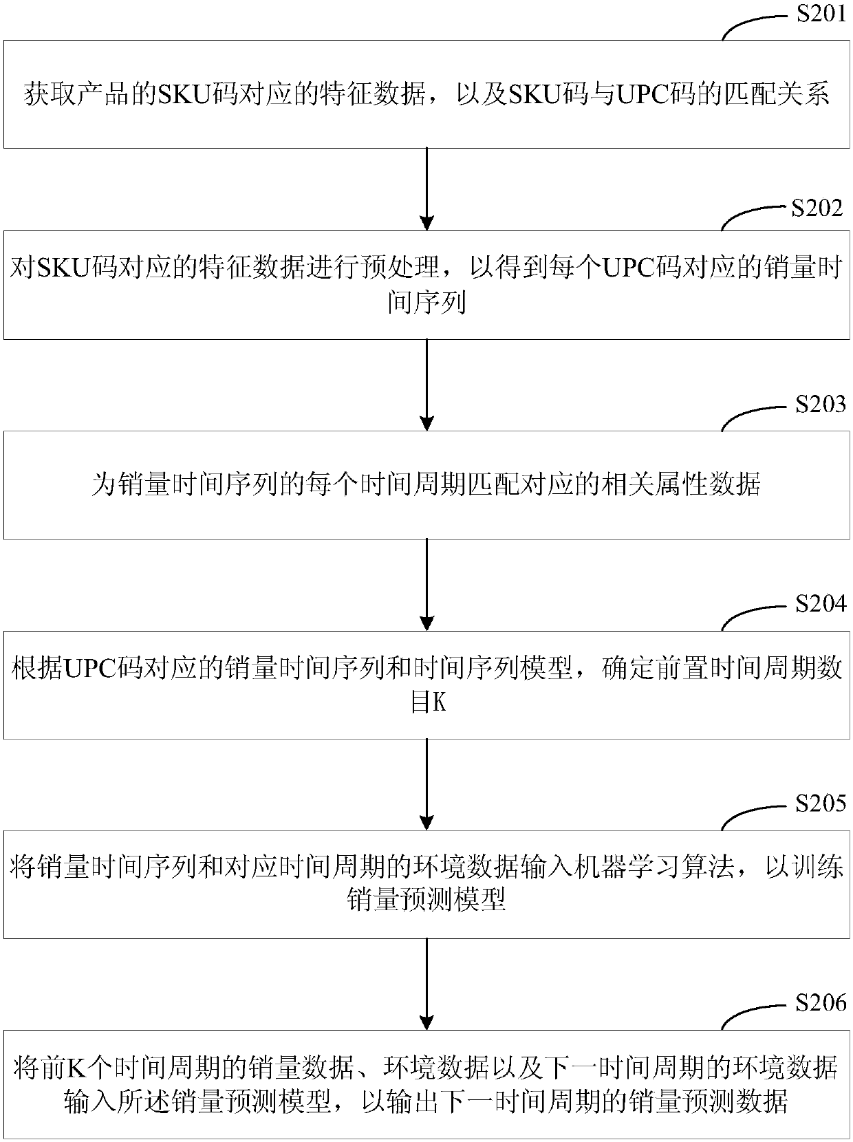 Sales volume prediction method and device