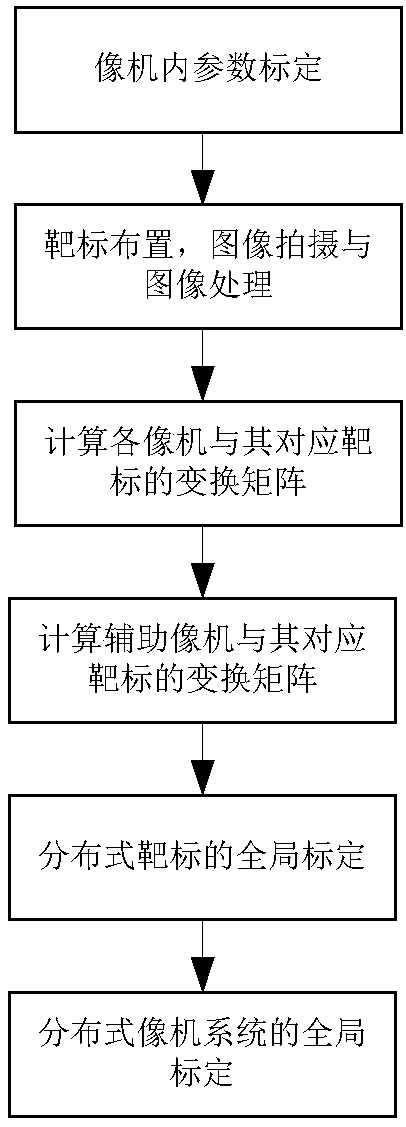 A Global Calibration Method for Distributed Multi-camera System