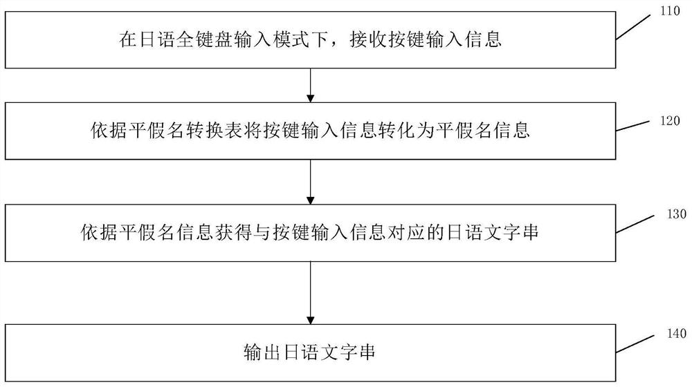 Japanese full-keyboard input method and device and electronic equipment