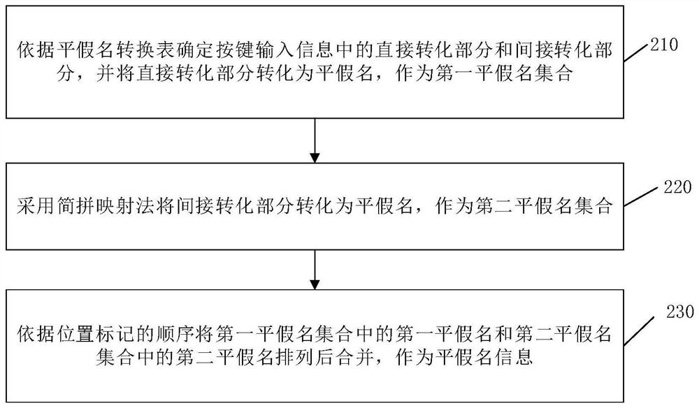 Japanese full-keyboard input method and device and electronic equipment