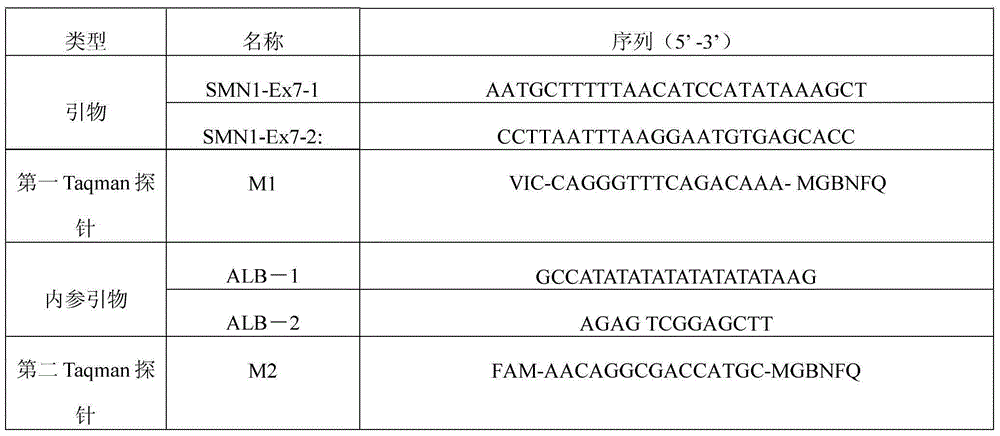 Kit for screening spinal muscular atrophy virulence gene carrier and application of kit