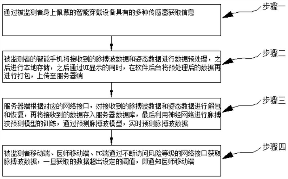 Pulse wave model prediction method based on neural network