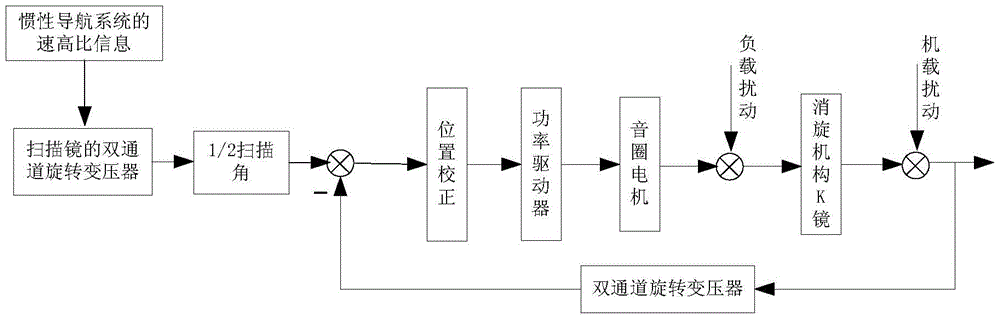 Racemization system and racemization method of aero-optical remote sensor