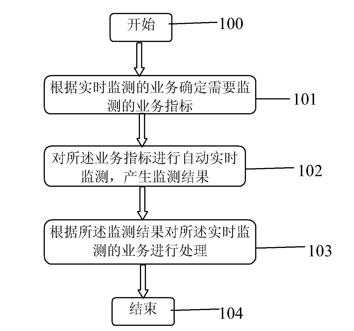Service real-time monitoring method and system