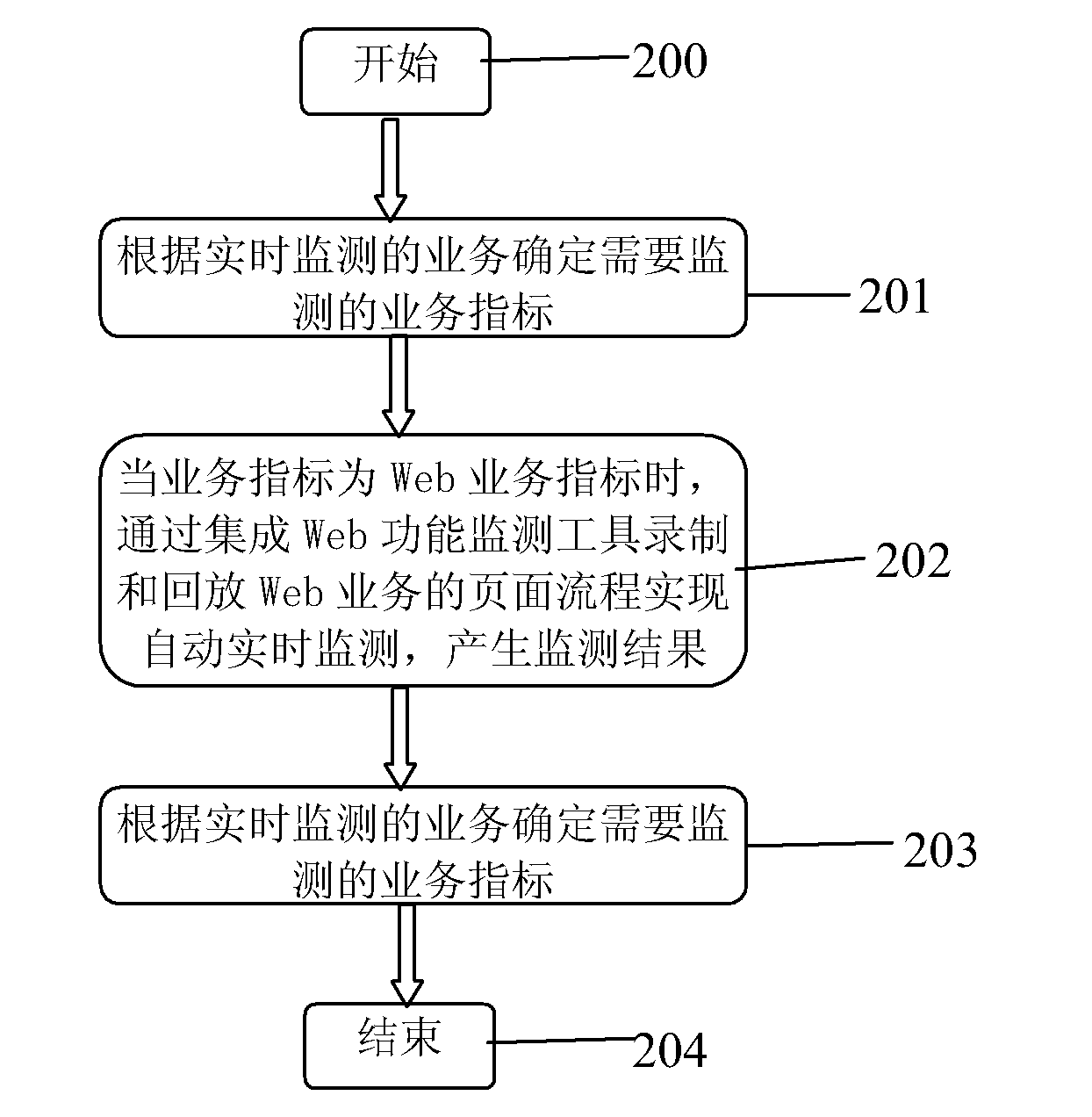 Service real-time monitoring method and system