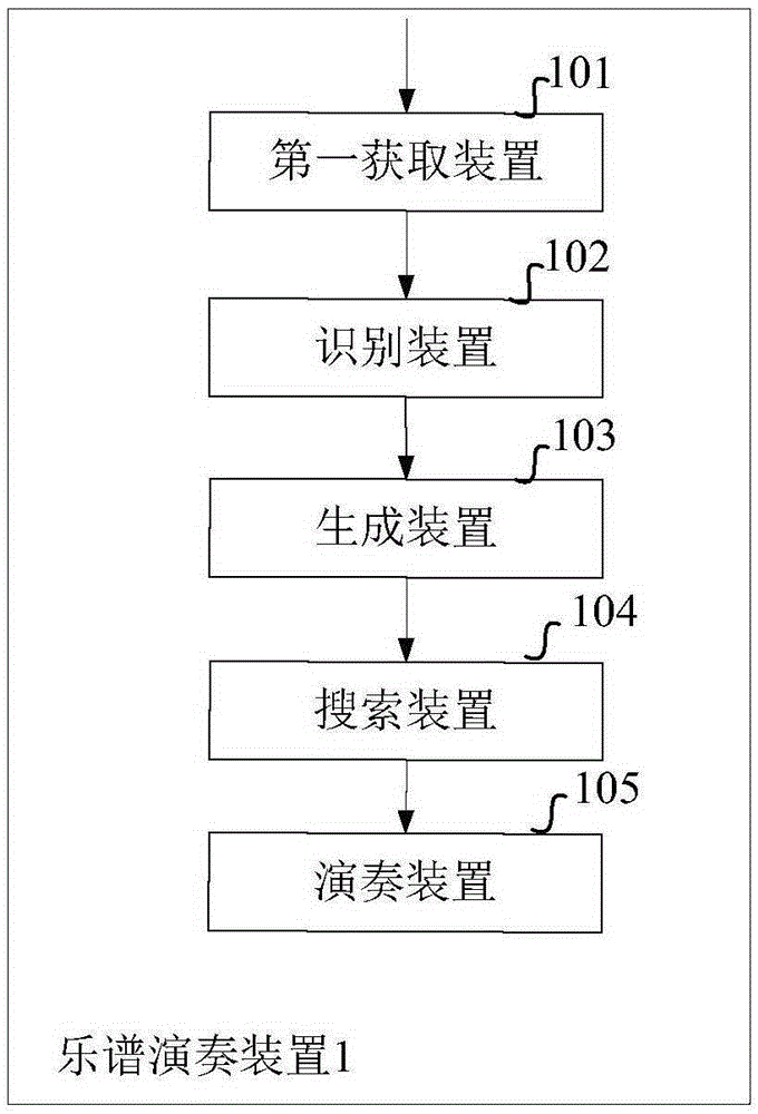 Method and device for playing music score