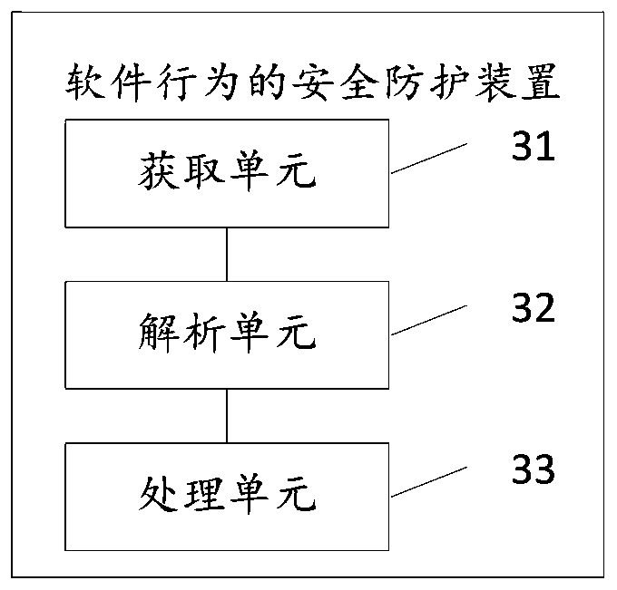 Software behavior safety protection method and device, storage medium and computer equipment