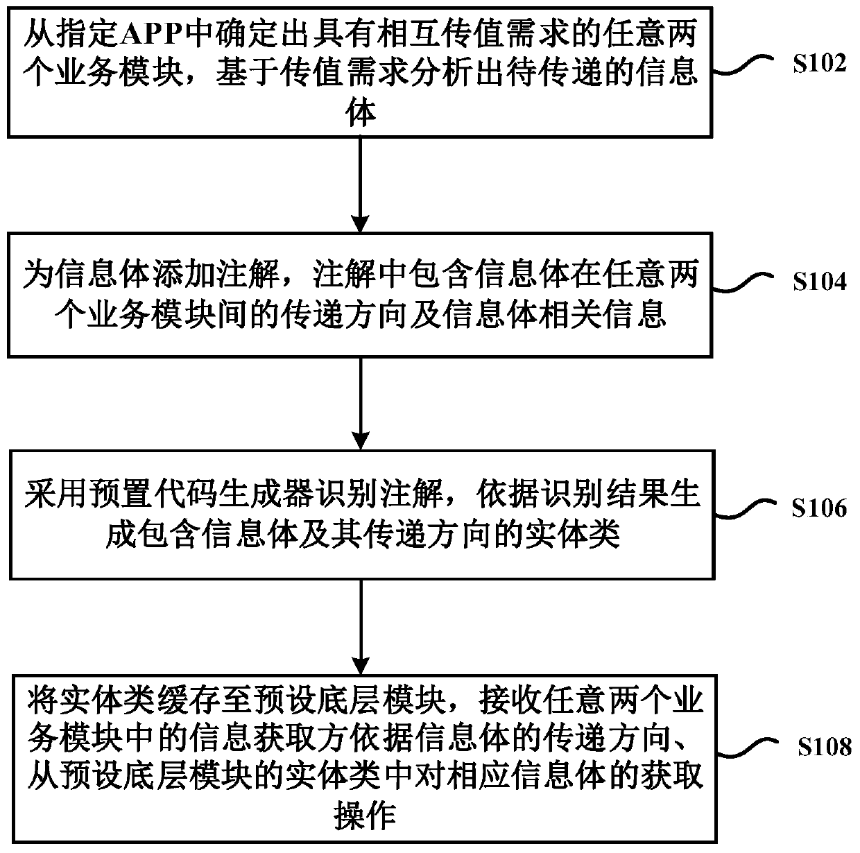 Information transmission method and device based on APP modularization