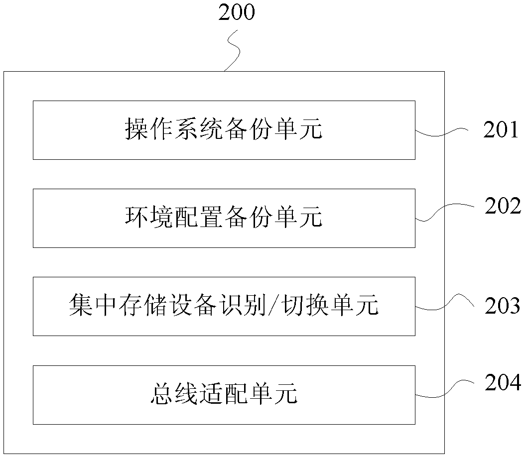 Redundancy backup method and system of production server