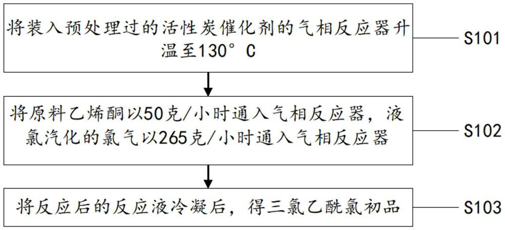 Preparation method and preparation device of trichloroacetyl chloride