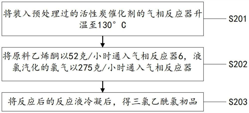 Preparation method and preparation device of trichloroacetyl chloride