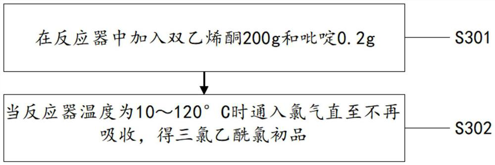 Preparation method and preparation device of trichloroacetyl chloride