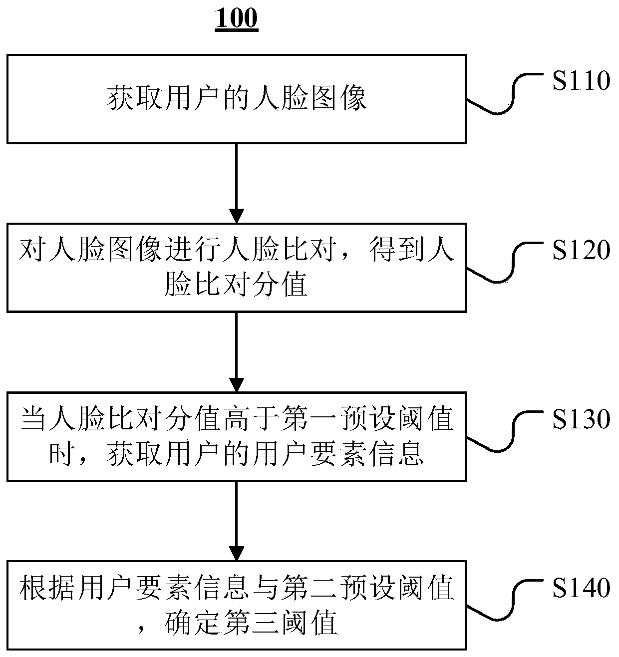 Threshold determination method and device based on face comparison, equipment and medium