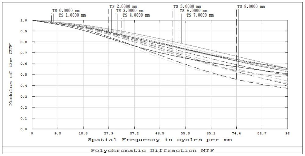 High-light-transmission and high-illumination projection lens assembly matched with 0.47 DMD