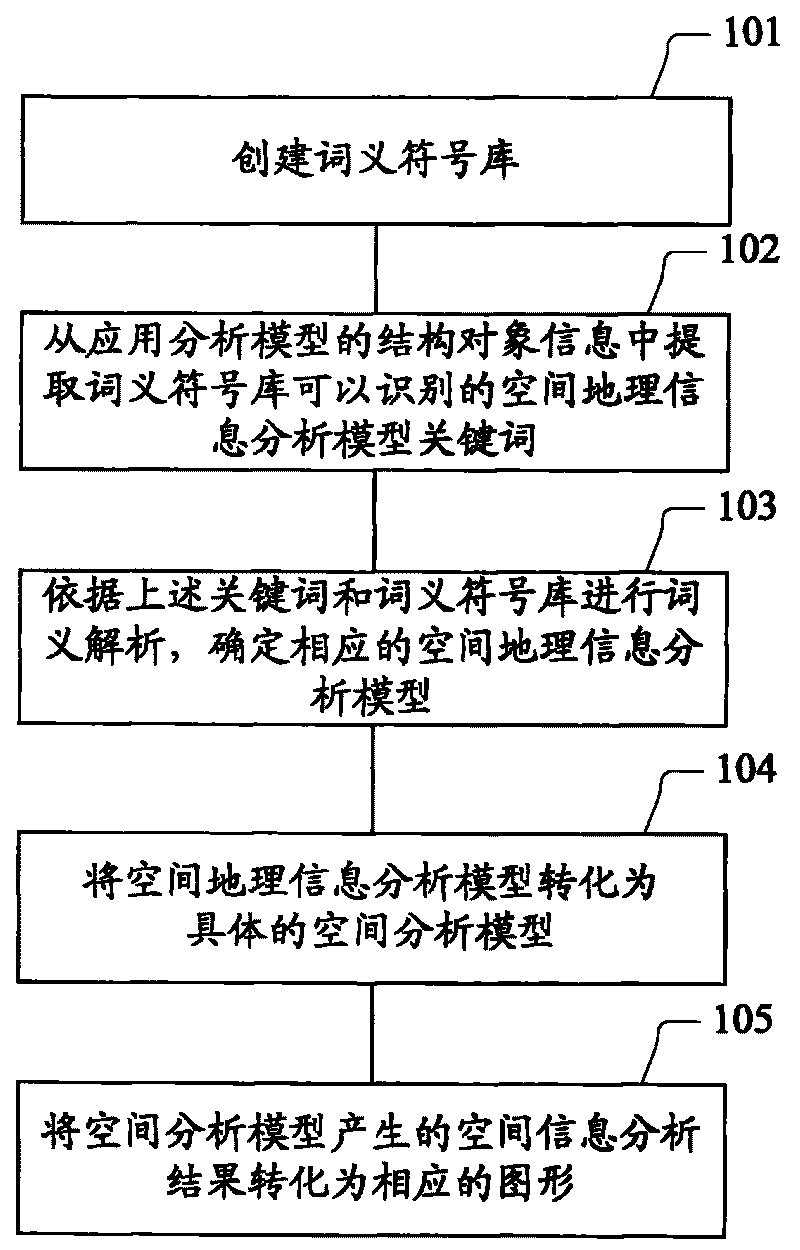 Dynamic graphical method and device of geographic information application and analysis model