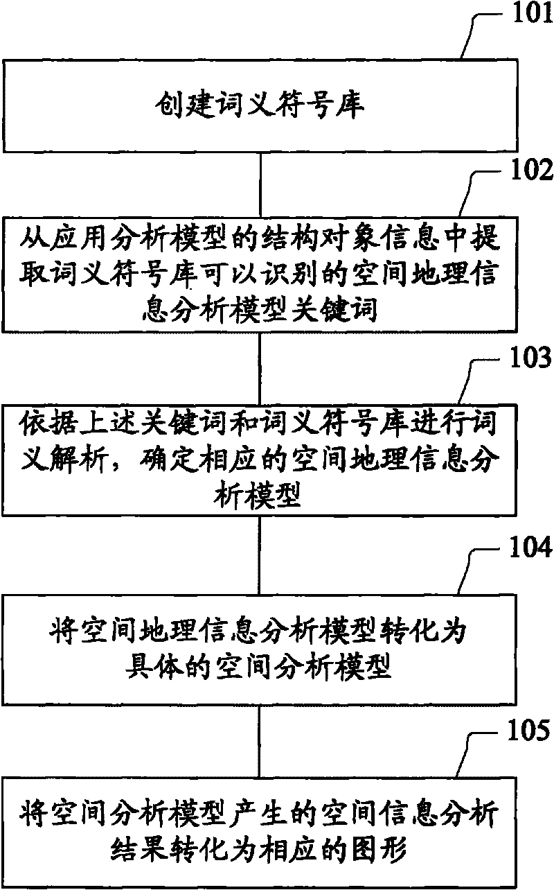 Dynamic graphical method and device of geographic information application and analysis model