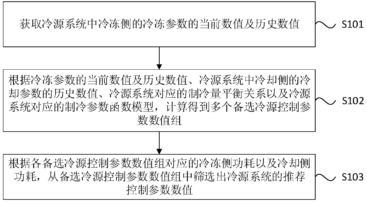 Method and device for determining cold source control parameter, equipment, and storage medium