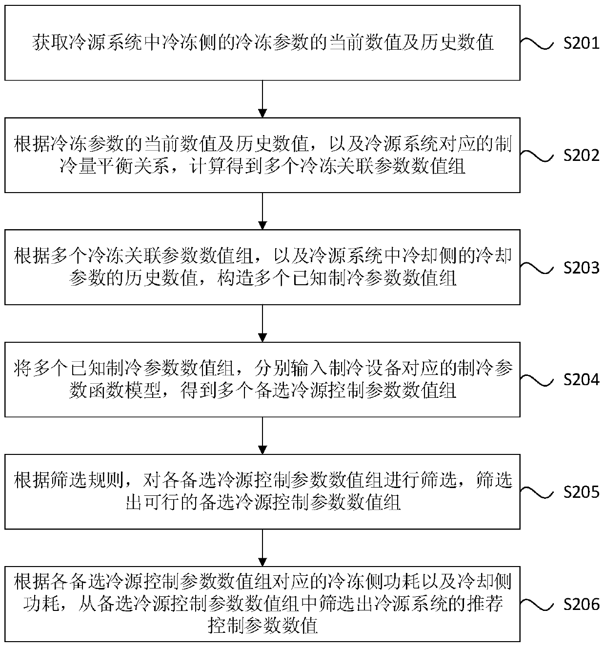 Method and device for determining cold source control parameter, equipment, and storage medium