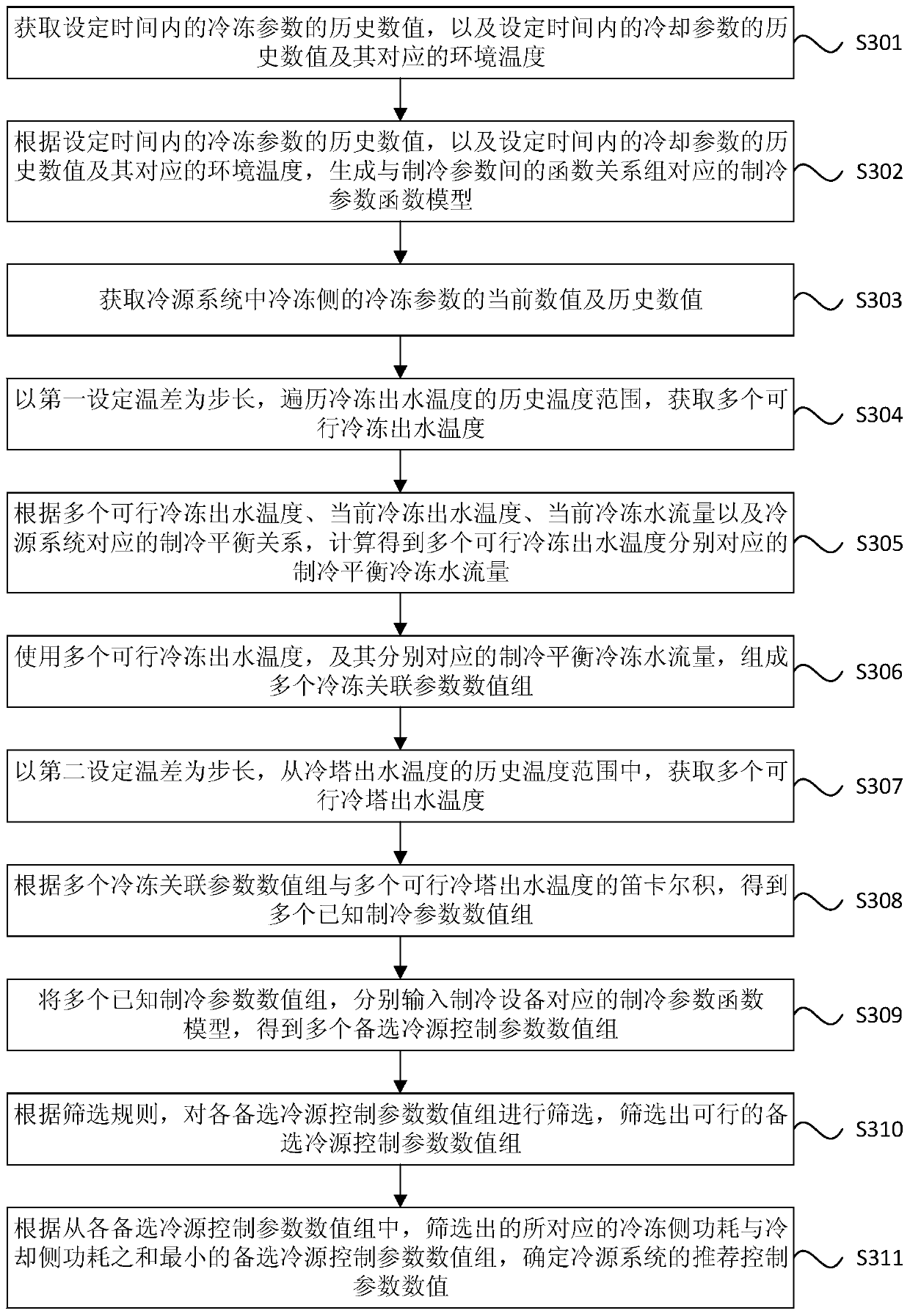 Method and device for determining cold source control parameter, equipment, and storage medium