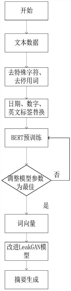 A text summarization method based on bert pre-training model