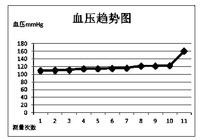 Abnormal blood pressure data processing method based on latest historical values
