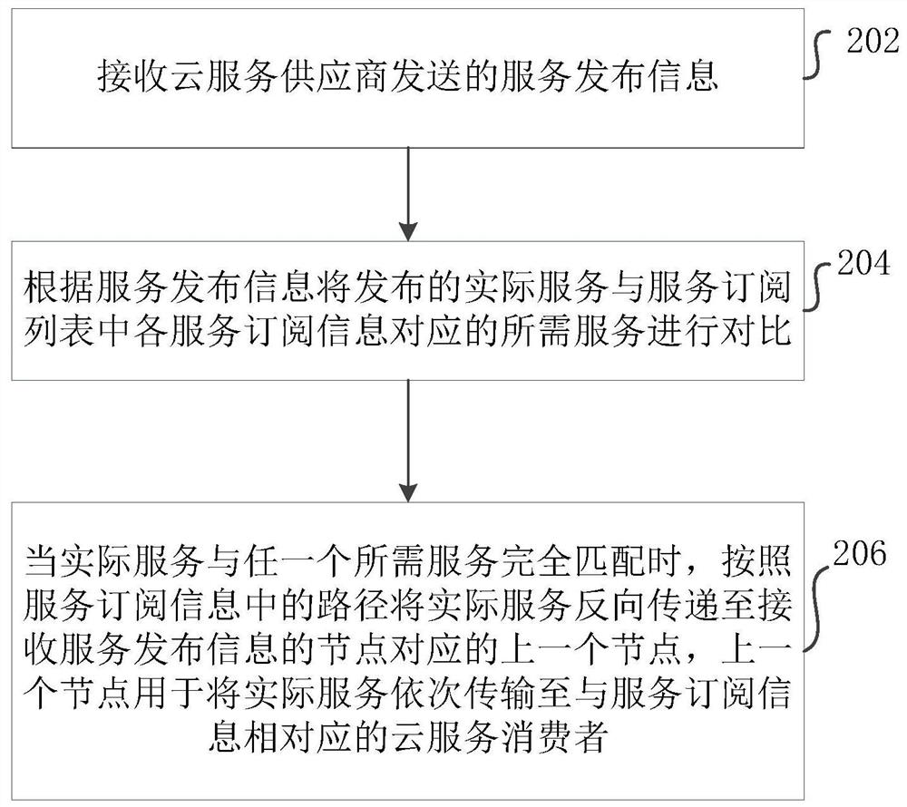 Cloud service publishing method, subscription method, device and system