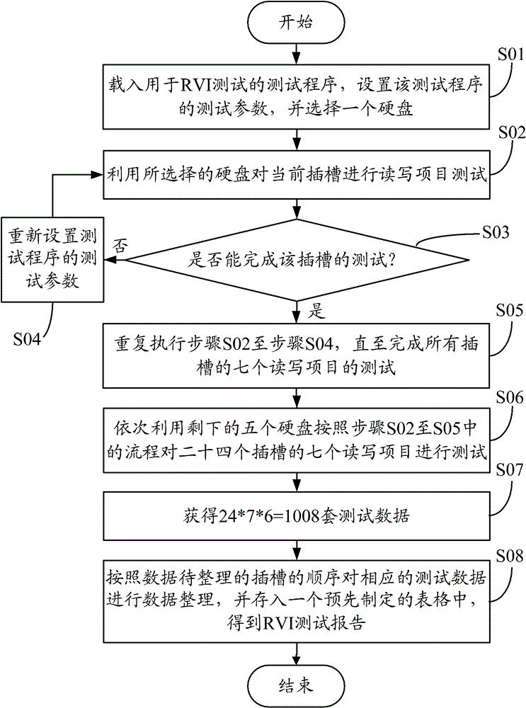 Test data sorting system and method