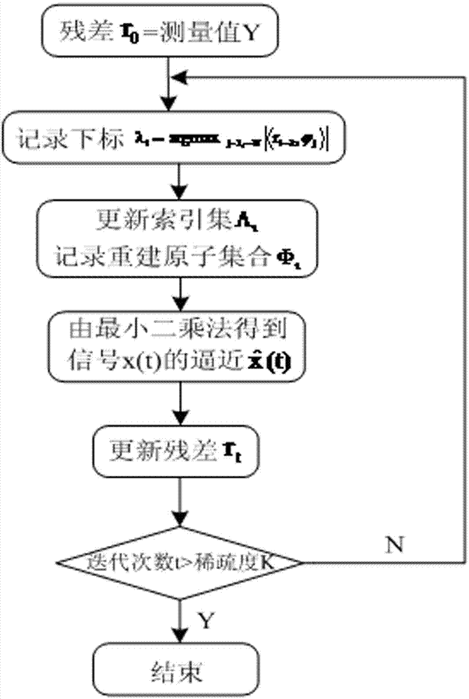 Pipeline leakage acoustic emission signal processing method based on compressed sensing and HHT in mask signal method