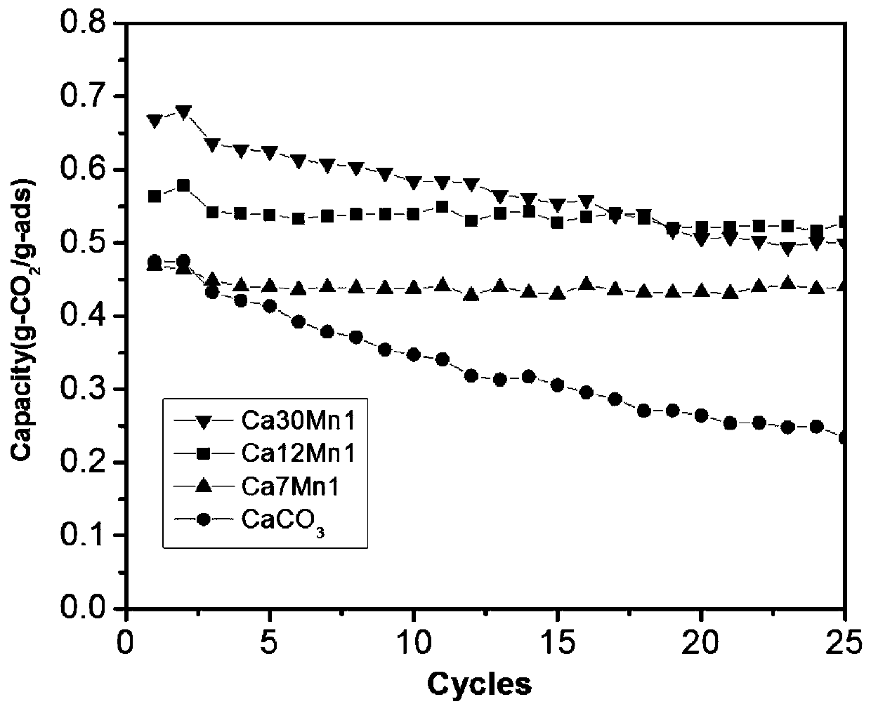 Preparation method of manganese doped double-shell-layer calcium carbonate hollow microsphere CO2 adsorbent