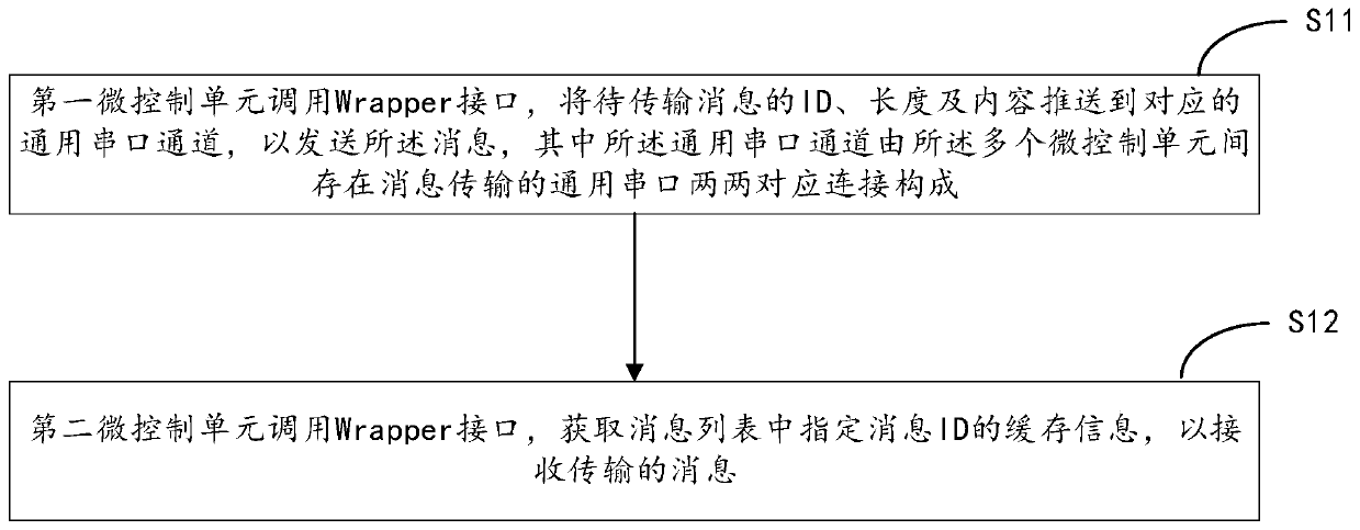 Communication method and system among multiple vehicle-mounted micro-control units