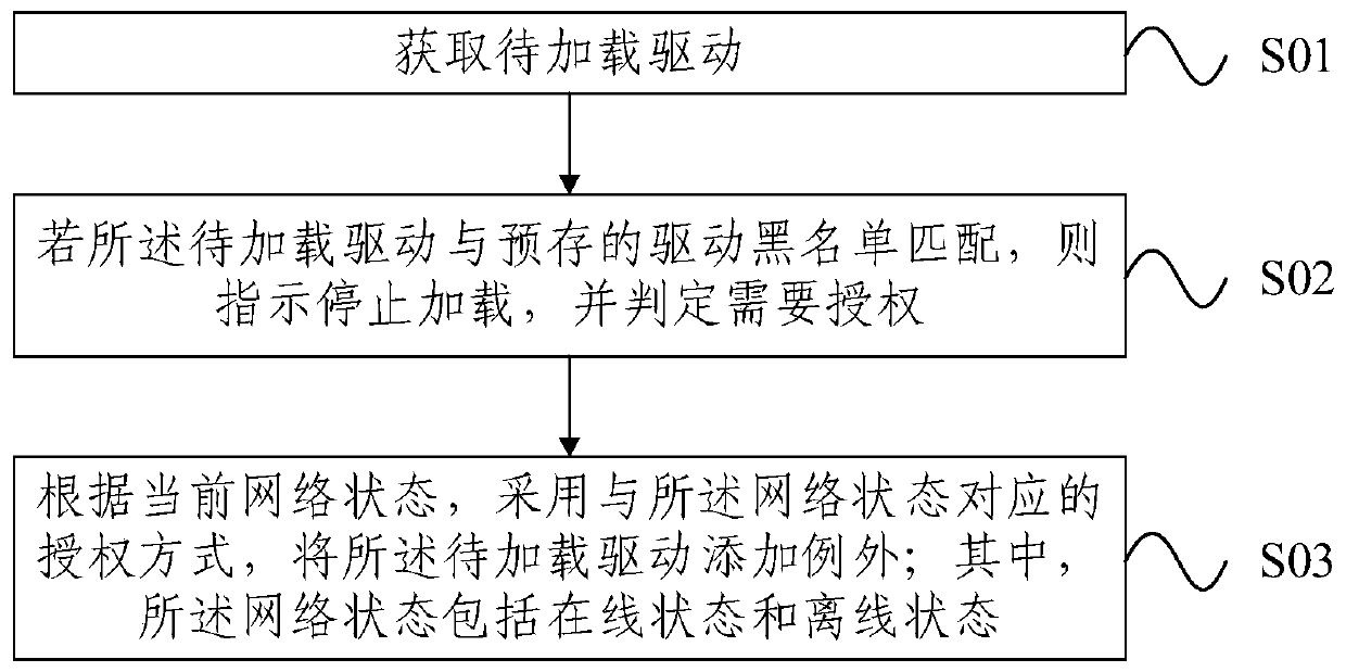 Driver loading supervision method and client