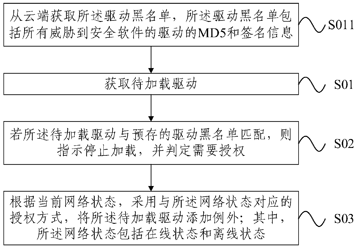 Driver loading supervision method and client