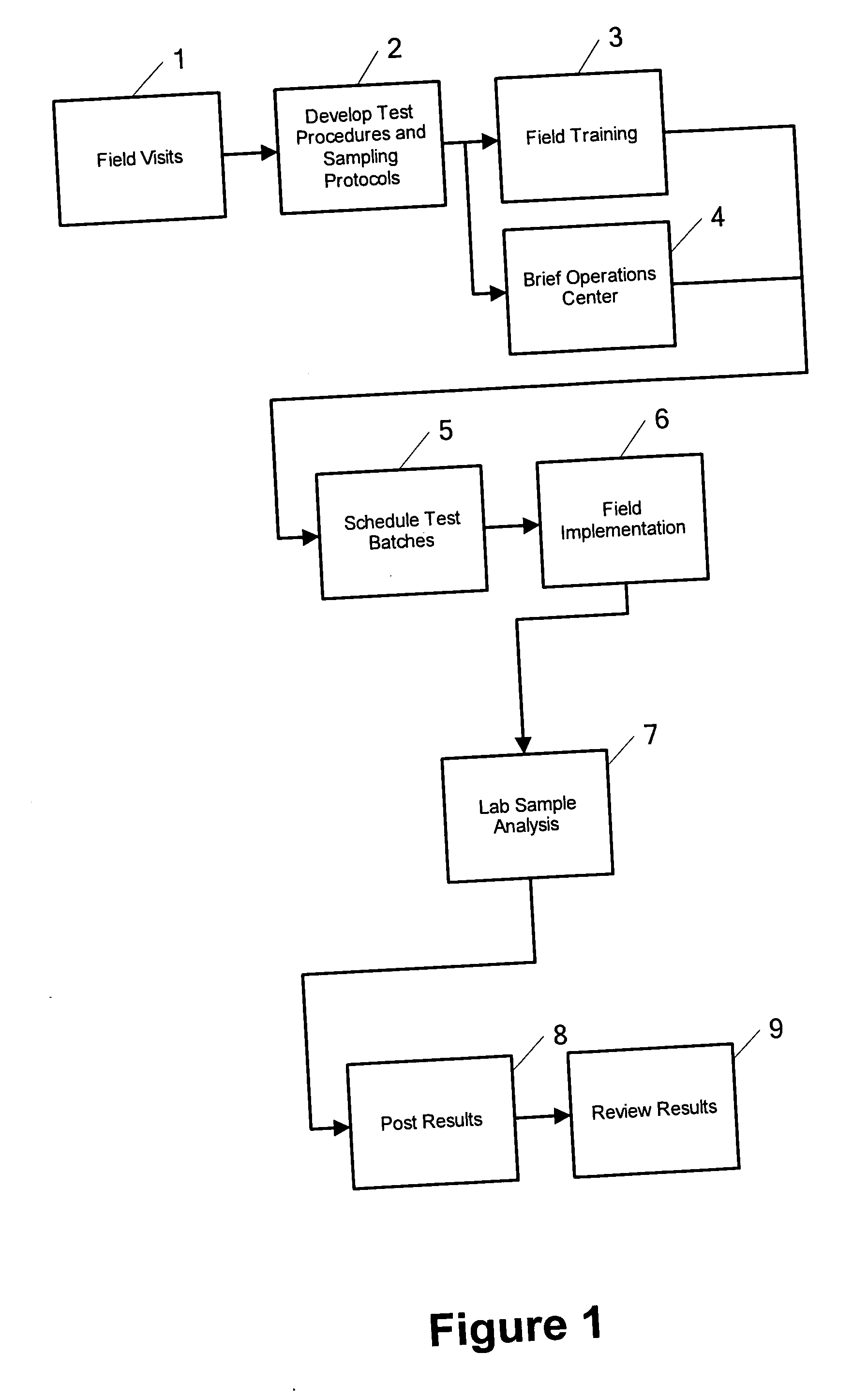 Method for transporting and testing ultra low sulfur diesel