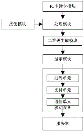 IC (integrated circuit) card recharging control system based on 2D (two dimensional) code