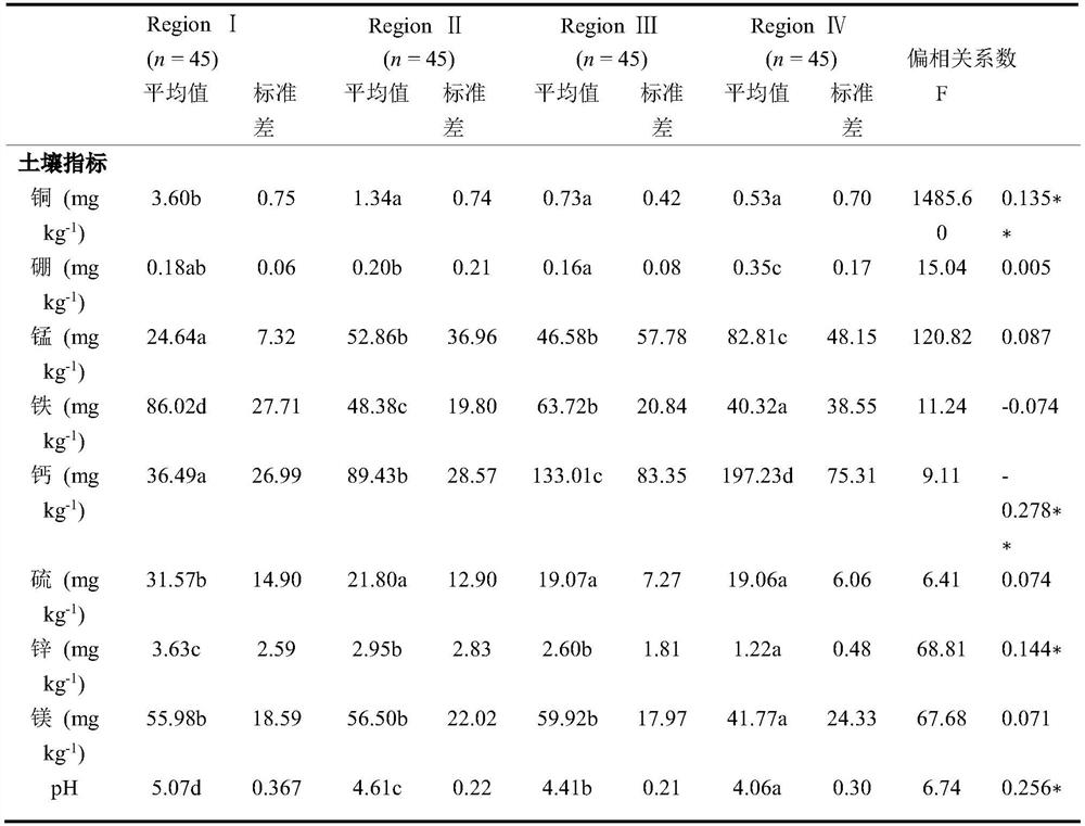 Formula fertilization method for adult Camellia oleifera forest