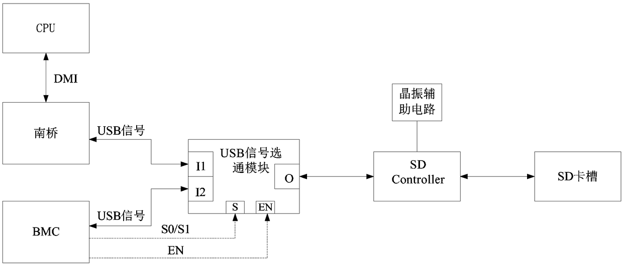 SD card system applied to server mainboard and design method of SD card system